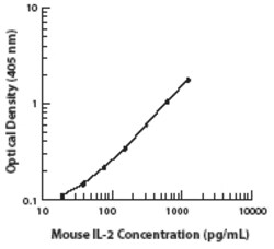 Biolegend Ultra-LEAF Purified anti-mouse IL-2, Quantity: Each of 1