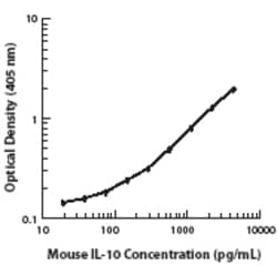 Biolegend Ultra-LEAF Purified anti-mouse IL-10, Quantity: Each of 1