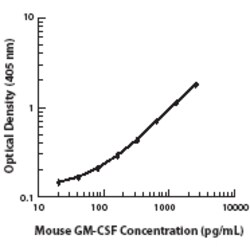 Biolegend Ultra-LEAF Purified anti-mouse GM-CSF, Quantity: Each of 1