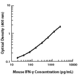 Biolegend Ultra-LEAF Purified anti-mouse IFN-γ, Quantity: Each of 1