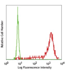 Biolegend PE anti-human IL-8, Quantity: Each of 1
