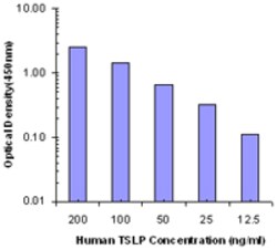 Biolegend Ultra-LEAF Purified anti-human TSLP, Quantity: Each of 1