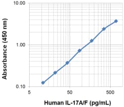 Biolegend Biotin anti-human IL-17A, Quantity: Each of 1