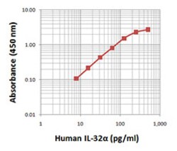 Biolegend Purified anti-human IL-32α, Quantity: Each of 1
