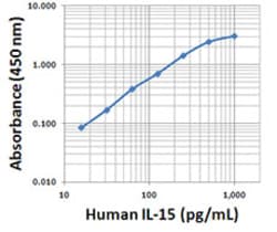 Biolegend Purified anti-human IL-15, Quantity: Each of 1