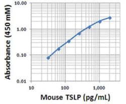 Biolegend Purified anti-mouse TSLP, Quantity: Each of 1