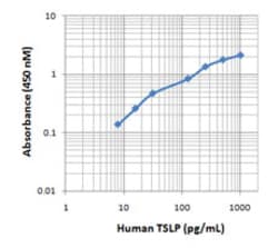 Biolegend Purified anti-human TSLP, Quantity: Each of 1
