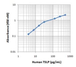 Biolegend Biotin anti-human TSLP, Quantity: Each of 1