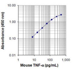 Biolegend Biotin anti-mouse/rat TNF-α, Quantity: Each of 1