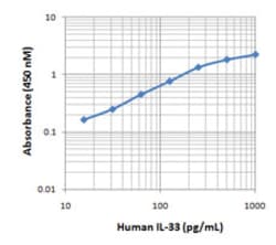 Biolegend Purified anti-human IL-33, Quantity: Each of 1