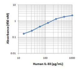 Biolegend Biotin anti-human IL-33, Quantity: Each of 1