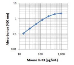 Biolegend Purified anti-mouse IL-33, Quantity: Each of 1