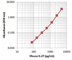 Biolegend Purified anti-mouse IL-27 p28, Quantity: Each of 1