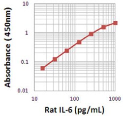 Biolegend Purified anti-rat IL-6, Quantity: Each of 1
