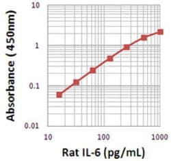 Biolegend Biotin anti-rat IL-6, Quantity: Each of 1