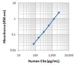 Biolegend Ultra-LEAF Purified anti-human C3a/C3a(desArg)/C3, Quantity: