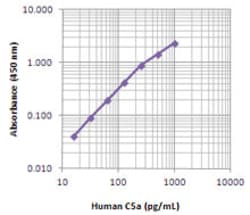 Biolegend Purified anti-human C5a/C5a(desArg), Quantity: Each of 1