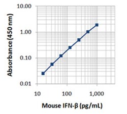 Biolegend Purified anti-mouse IFN-β, Quantity: Each of 1
