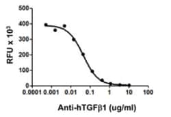 Biolegend Ultra-LEAF Purified anti-human/mouse TGF-β1, Quantity: Each of