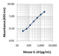 Biolegend Purified anti-mouse IL-10, Quantity: Each of 1