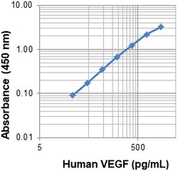 Biolegend Biotin anti-human VEGF, Quantity: Each of 1