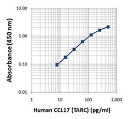 Biolegend Biotin anti-human CCL17 (TARC), Quantity: Each of 1