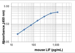 Biolegend Biotin anti-mouse LIF, Quantity: Each of 1