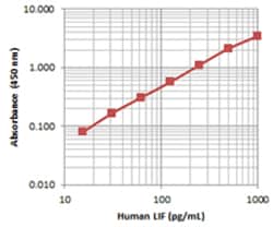 Biolegend Purified anti-human LIF, Quantity: Each of 1