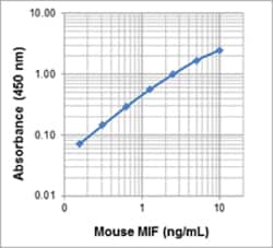 Biolegend Biotin anti-mouse/rat/human MIF, Quantity: Each of 1