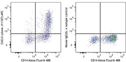 Biolegend APC anti-human CXCL5, Quantity: Each of 1