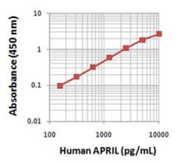 Biolegend Purified anti-human APRIL (TNFSF13, CD256), Quantity: Each of