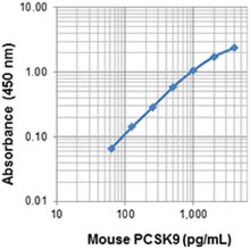 Biolegend Biotin anti-mouse PCSK9, Quantity: Each of 1