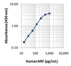 Biolegend Biotin anti-human MIF, Quantity: Each of 1