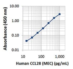 Biolegend Biotin anti-human CCL28 (MEC), Quantity: Each of 1
