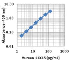Biolegend Purified anti-human CXCL5 (ENA-78), Quantity: Each of 1
