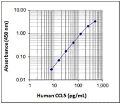 Biolegend Purified anti-human CCL5 (RANTES), Quantity: Each of 1
