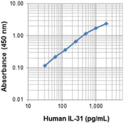 Biolegend Purified anti-human IL-31, Quantity: Each of 1