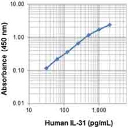 Biolegend Biotin anti-human IL-31, Quantity: Each of 1
