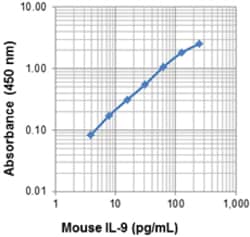 Biolegend Biotin anti-mouse IL-9, Quantity: Each of 1