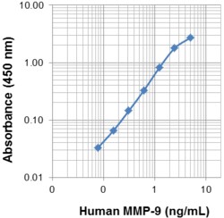 Biolegend Biotin anti-human MMP-9, Quantity: Each of 1