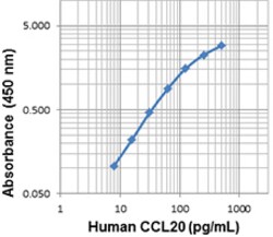 Biolegend Purified anti-human CCL20 (MIP-3α), Quantity: Each of 1