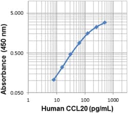 Biolegend Biotin anti-human CCL20 (MIP-3α), Quantity: Each of 1