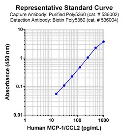 Biolegend Purified anti-human MCP-1 (CCL2), Quantity: Each of 1
