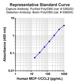 Biolegend Biotin anti-human MCP-1 (CCL2), Quantity: Each of 1