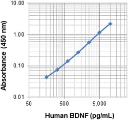 Biolegend Purified anti-human BDNF, Quantity: Each of 1
