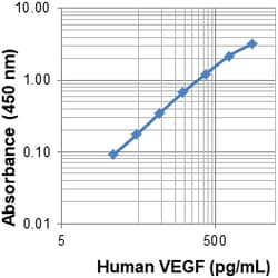 Biolegend Purified anti-human VEGF, Quantity: Each of 1