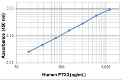 Biolegend Biotin anti-human PTX3, Quantity: Each of 1
