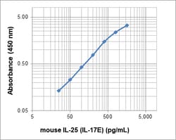 Biolegend Biotin anti-mouse IL-25 (IL-17E), Quantity: Each of 1