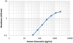 Biolegend Biotin anti-human Uncarboxylated Osteocalcin, Quantity: Each