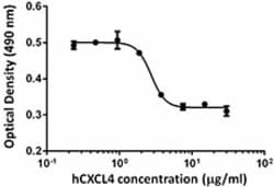 Biolegend Recombinant Human CXCL4 (PF-4) (carrier-free), Quantity: Each